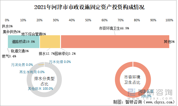 2021年河津市市政设施固定资产投资构成情况