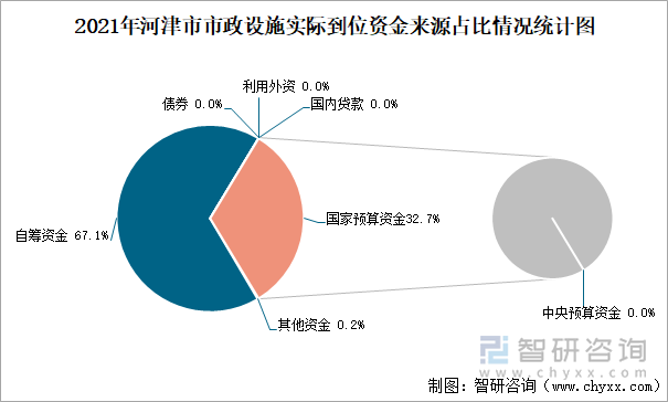 2021年河津市市政设施实际到位资金来源占比情况统计图