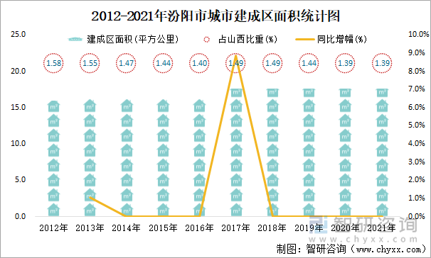 2012-2021年汾阳市城市建成区面积统计图