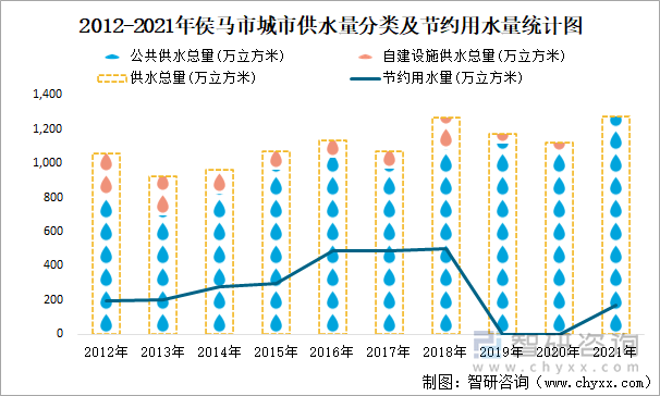 2012-2021年侯马市城市供水量分类及节约用水量统计图