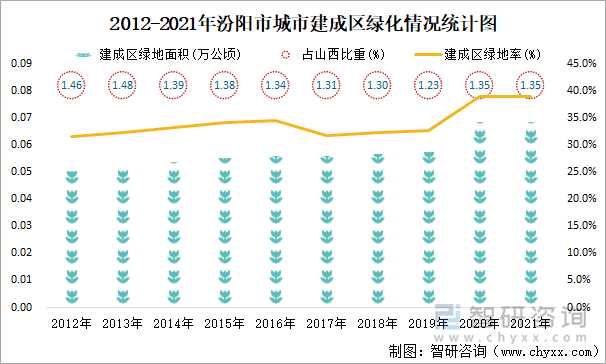 2012-2021年汾阳市城市建成区绿化情况统计图