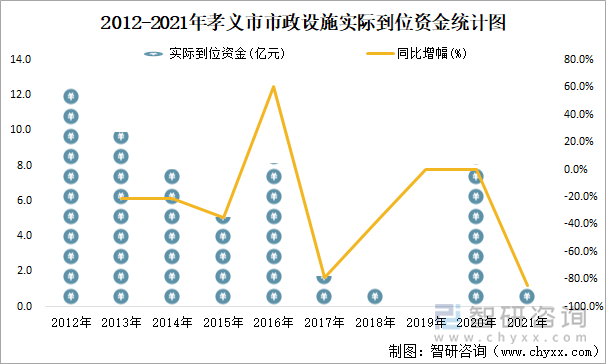 2012-2021年孝义市市政设施实际到位资金统计图