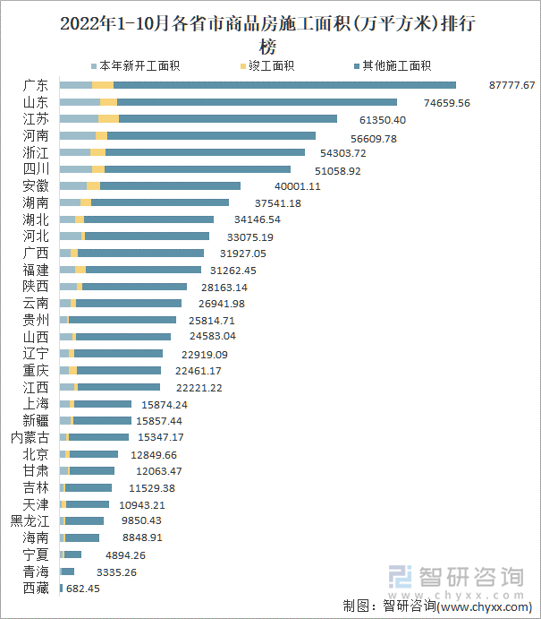 2022年1-10月各省市商品房施工面积(万平方米)排行榜