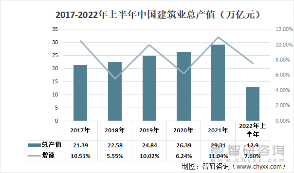 2017-2022年上半年中国建筑业总产值（万亿元）