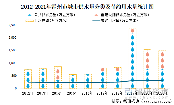 2012-2021年霍州市城市供水量分类及节约用水量统计图