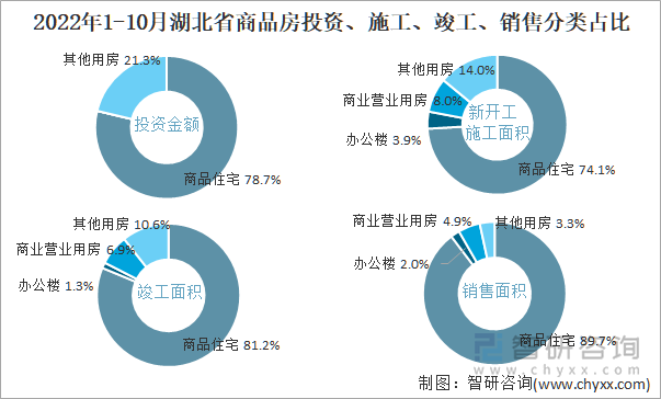 2022年1-10月湖北省商品房投资、施工、竣工、销售分类占比