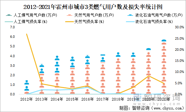 2012-2021年霍州市城市3类燃气用户数及损失率统计图