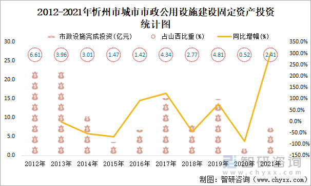 2012-2021年忻州市城市市政公用设施建设固定资产投资统计图