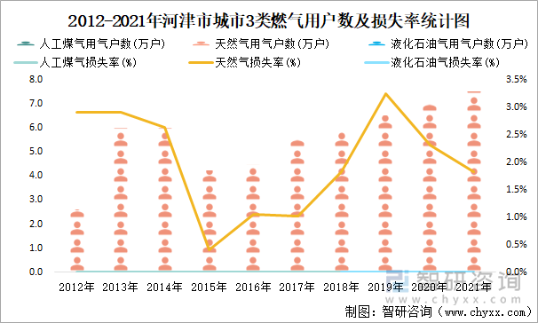 2012-2021年河津市城市3类燃气用户数及损失率统计图