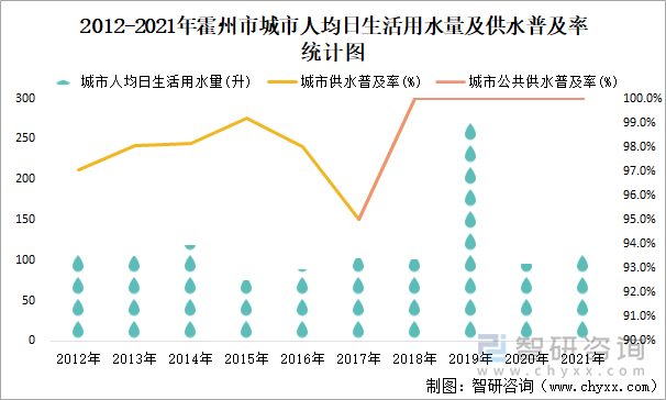 2012-2021年霍州市城市人均日生活用水量及供水普及率统计图