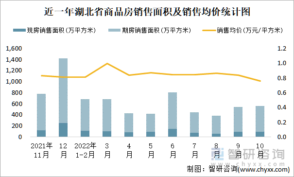 近一年湖北省商品房销售面积及销售均价统计图