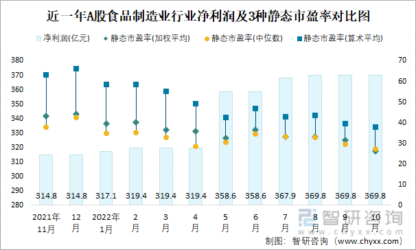 近一年A股食品制造业行业净利润及3种静态市盈率对比图