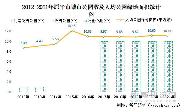 2012-2021年原平市城市公园数及人均公园绿地面积统计图