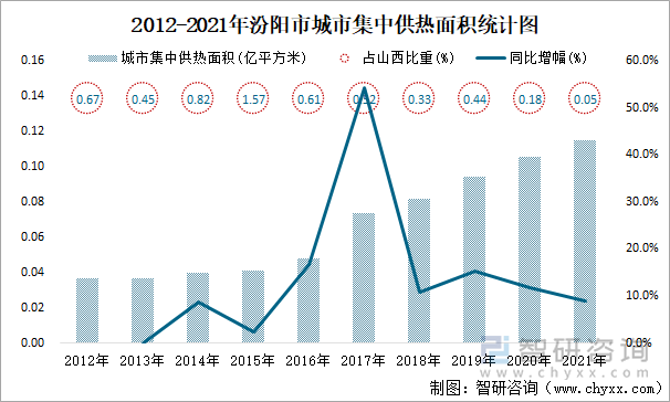 2012-2021年汾阳市城市集中供热面积统计图