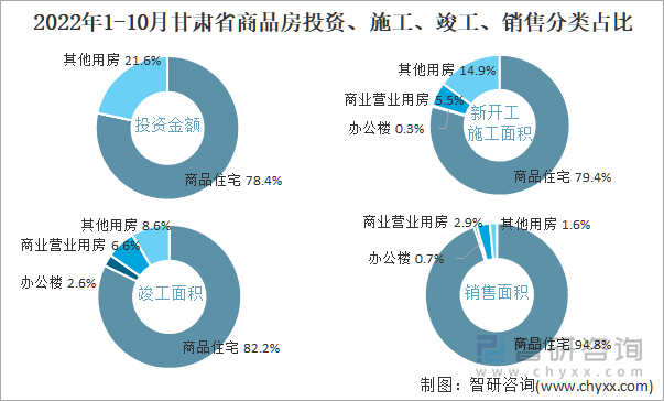 2022年1-10月甘肃省商品房投资、施工、竣工、销售分类占比