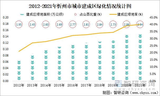 2012-2021年忻州市城市建成区绿化情况统计图