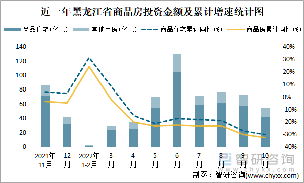 近一年黑龙江省商品房投资金额及累计增速统计图