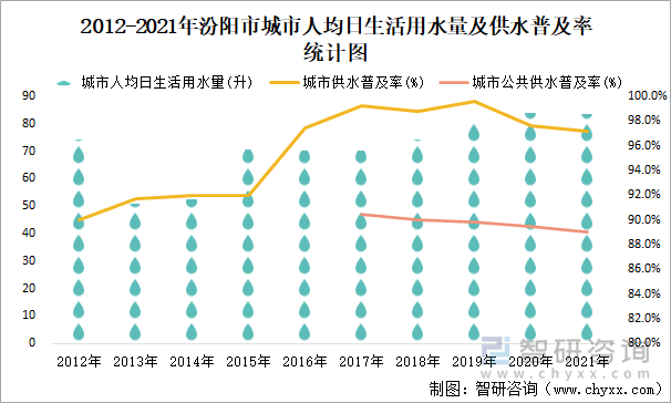 2012-2021年汾阳市城市人均日生活用水量及供水普及率统计图