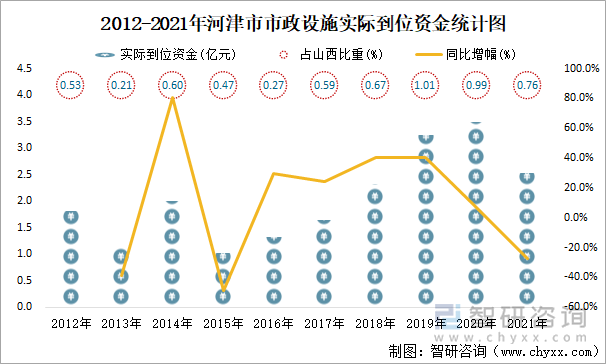 2012-2021年河津市市政设施实际到位资金统计图