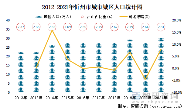 2012-2021年忻州市城市城区人口统计图