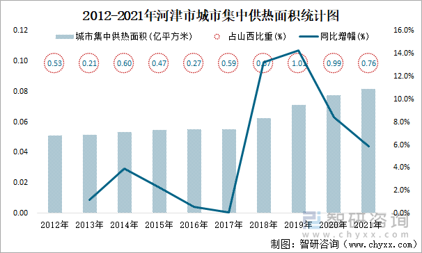 2012-2021年河津市城市集中供热面积统计图