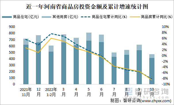 近一年河南省商品房投资金额及累计增速统计图