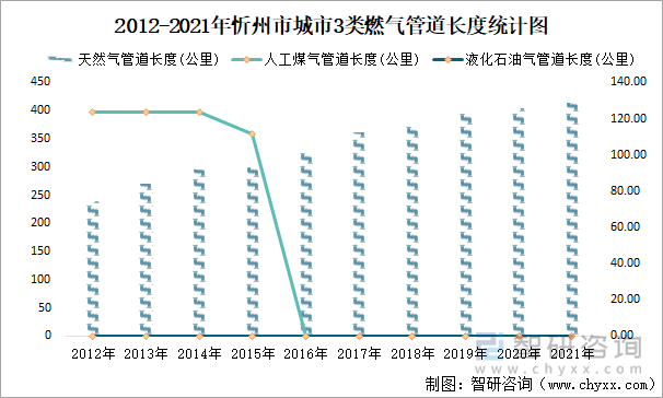 2012-2021年忻州市城市3类燃气管道长度统计图