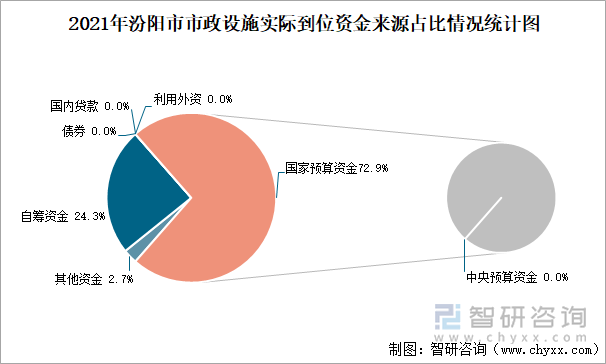 2021年汾阳市市政设施实际到位资金来源占比情况统计图