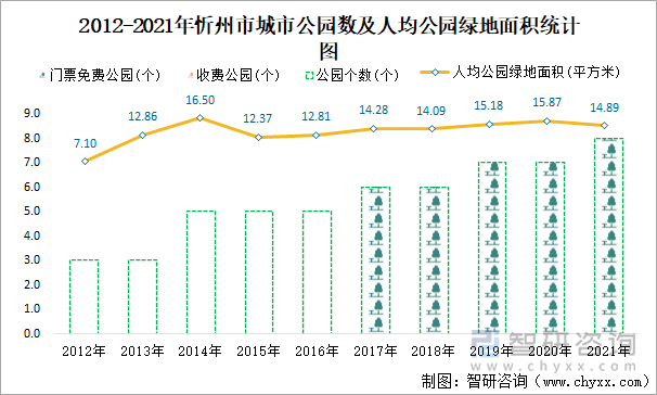 2012-2021年忻州市城市公园数及人均公园绿地面积统计图