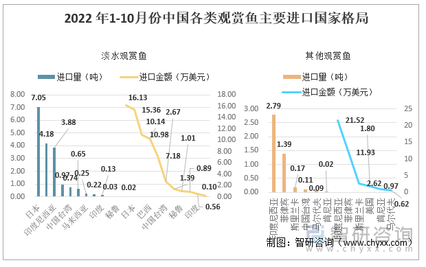 2021年中国各类观赏鱼主要进口国家格局