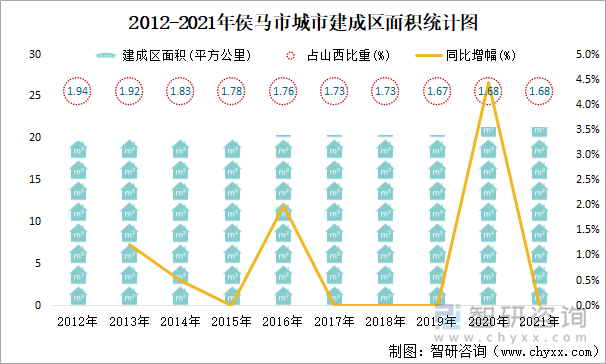 2012-2021年侯马市城市建成区面积统计图