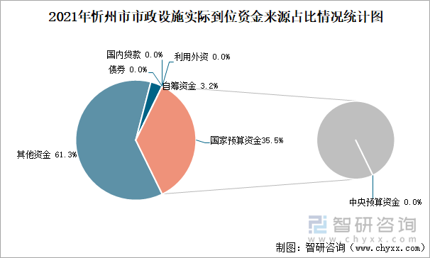 2021年忻州市市政设施实际到位资金来源占比情况统计图