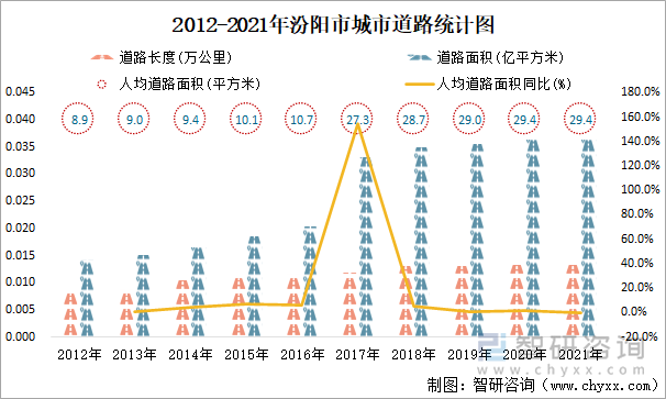 2012-2021年汾阳市城市道路统计图