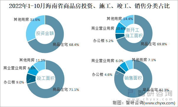 2022年1-10月海南省商品房投资、施工、竣工、销售分类占比