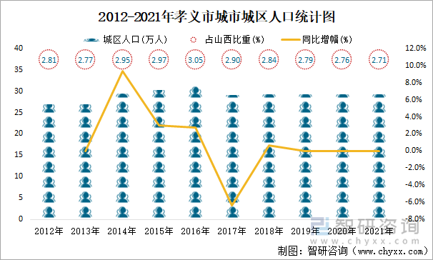 2012-2021年孝义市城市城区人口统计图