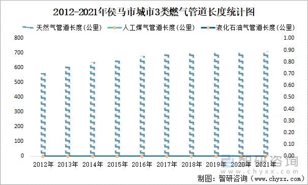 2012-2021年侯马市城市3类燃气管道长度统计图