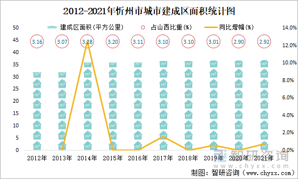 2012-2021年忻州市城市建成区面积统计图