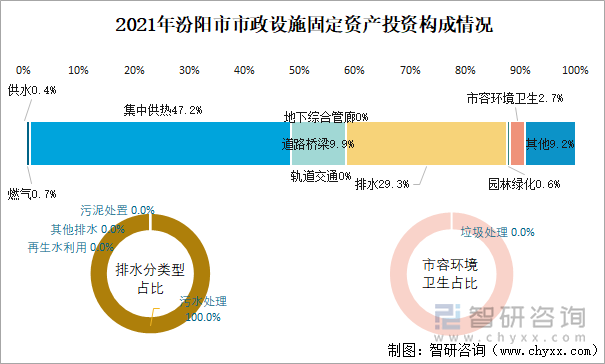 2021年汾阳市市政设施固定资产投资构成情况