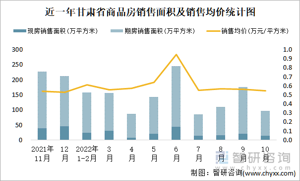 近一年甘肃省商品房销售面积及销售均价统计图