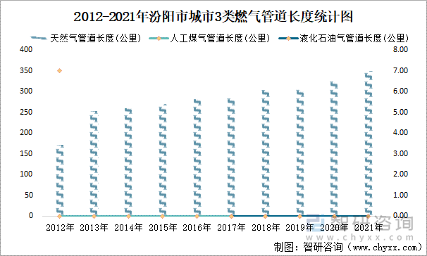 2012-2021年汾阳市城市3类燃气管道长度统计图