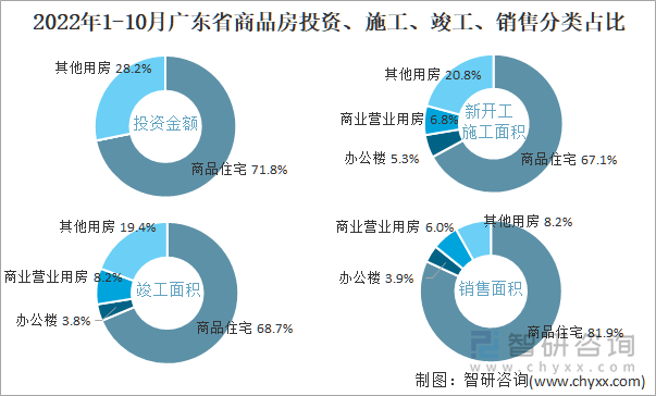 2022年1-10月广东省商品房投资、施工、竣工、销售分类占比