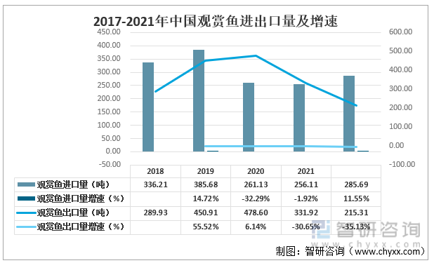2017-2021年中国观赏鱼进出口量及增速