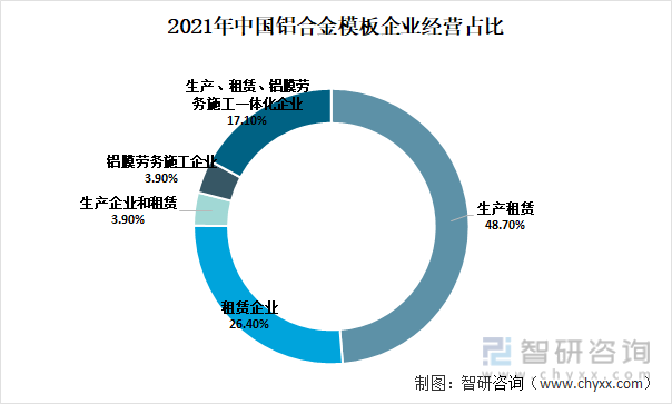 2021年中国铝模块企业经营占比