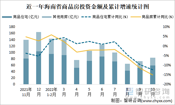 近一年海南省商品房投资金额及累计增速统计图