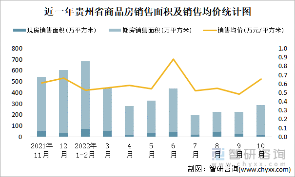 近一年贵州省商品房销售面积及销售均价统计图