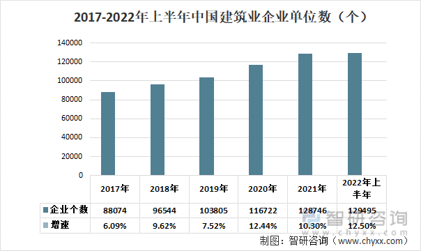 2017-2022年上半年中国建筑业企业单位数（个）