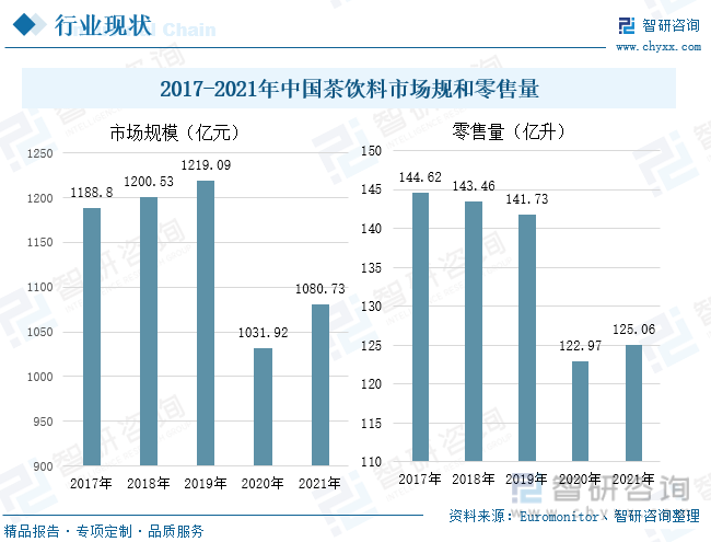 在2017-2019年中国茶饮市场规模呈现上升趋势，但2020年受疫情影响，市场规模跌至1031.92亿元，2021年茶饮市场规模逐渐上升，较2020年增加48.81亿元；零售量从整体上来看，呈现逐渐下降的趋势，其中2020年下降趋势明显，较2019年减少18.76亿升，2021年上升到125.06亿升。由此可见，随着新冠疫情的爆发，消费人群居家隔离，对线下茶饮消费冲击较大，但随着互联网的发展，线上平台购物越来越便利，居民可以在线上购买茶饮，茶饮销售逐渐恢复。
