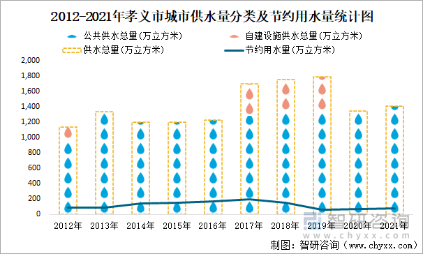 2012-2021年孝义市城市供水量分类及节约用水量统计图