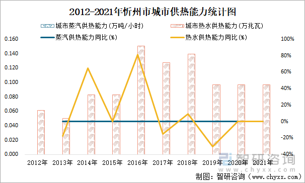 2012-2021年忻州市城市供热能力统计图