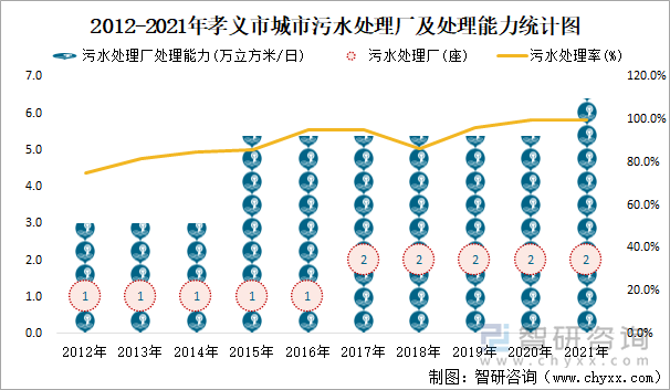 2012-2021年孝义市城市污水处理厂及处理能力统计图